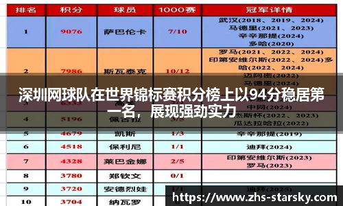 深圳网球队在世界锦标赛积分榜上以94分稳居第一名，展现强劲实力